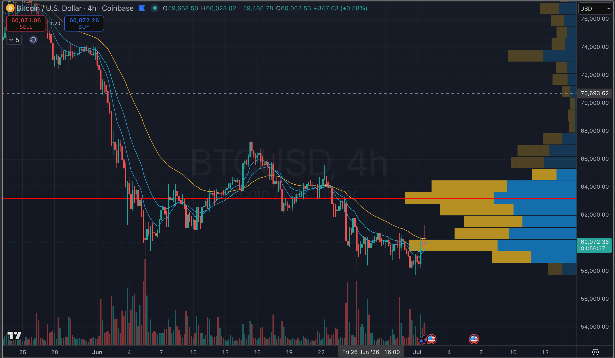 BTC/USD 4H chart
